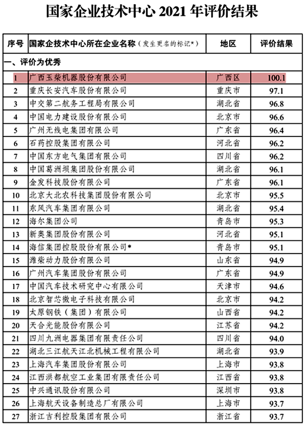 國(guó)家企業(yè)技術(shù)中心2021年評(píng)價(jià)結(jié)果 國(guó)家企業(yè)技術(shù)中心2021年評(píng)價(jià)結(jié)果