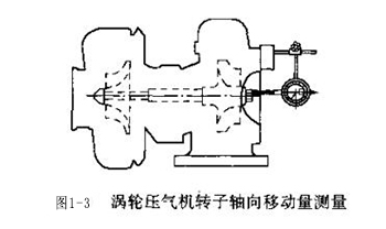 圖1-3 渦輪壓氣機轉(zhuǎn)子軸向移動量測量.jpg