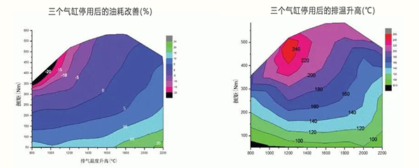 康明斯發(fā)動機停缸技術(shù)(CDA)油耗變化.jpg